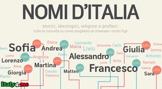 Основные женские имена Италии на картинке